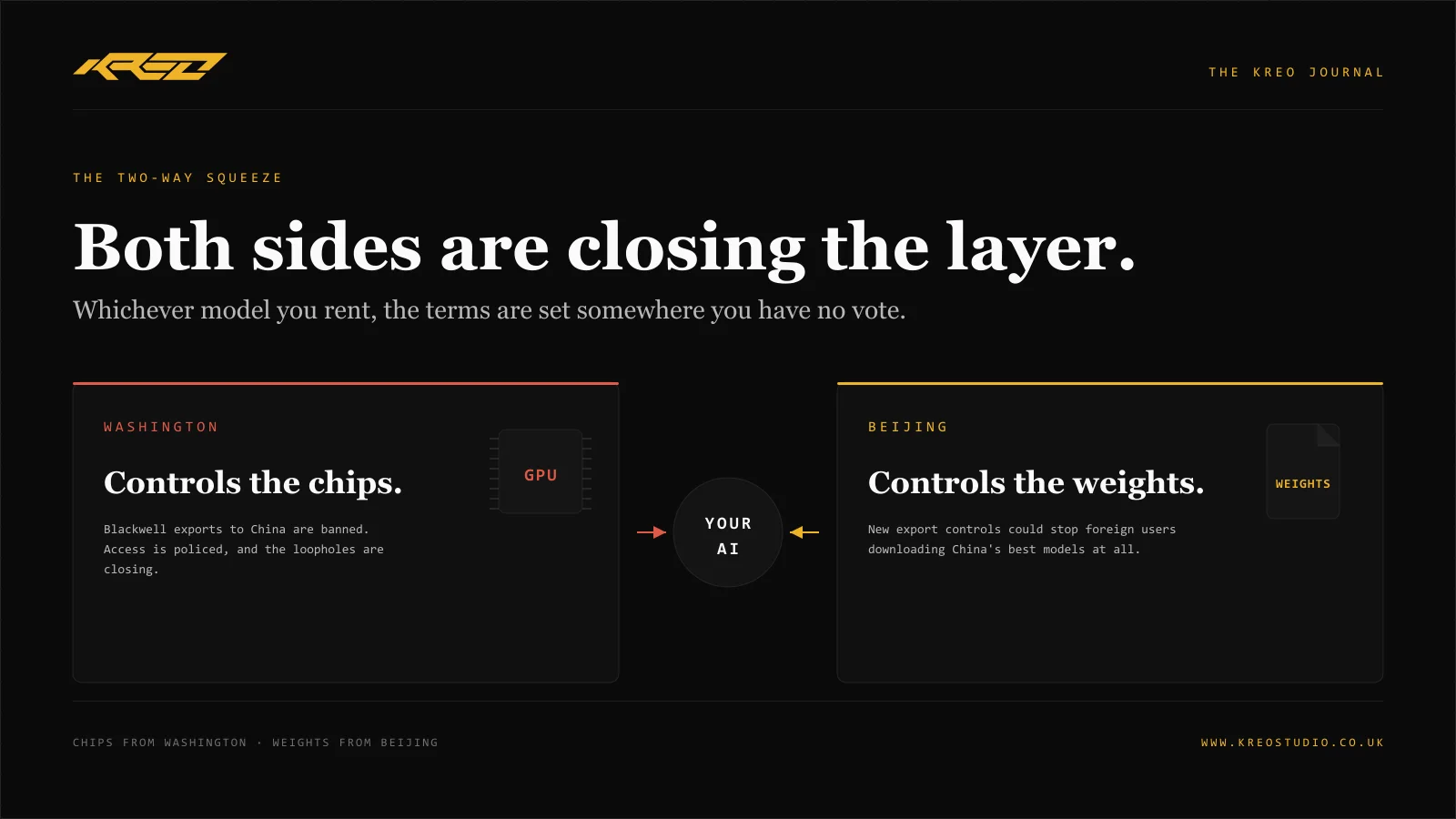 Diagram: Washington controls the chips, Beijing controls the weights, and the user is squeezed between them. Whichever model you rent, the terms are set somewhere you have no vote.