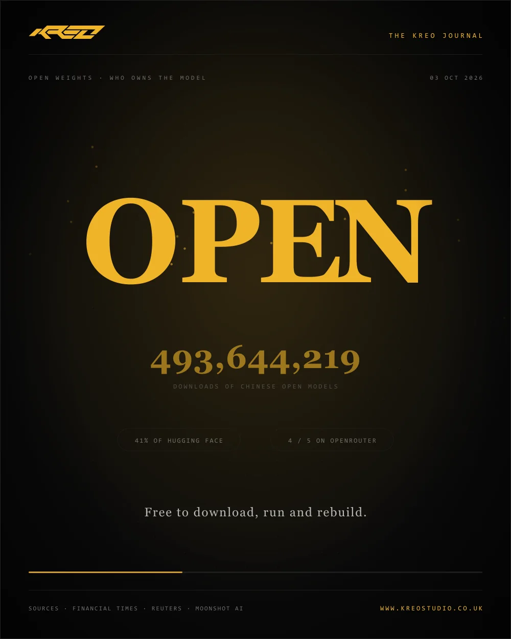 Animated poster: the giveaway, the reach, the lock, and the point. A freely downloaded model becomes API-only once export controls close, and if you do not hold the weights you do not own the model.