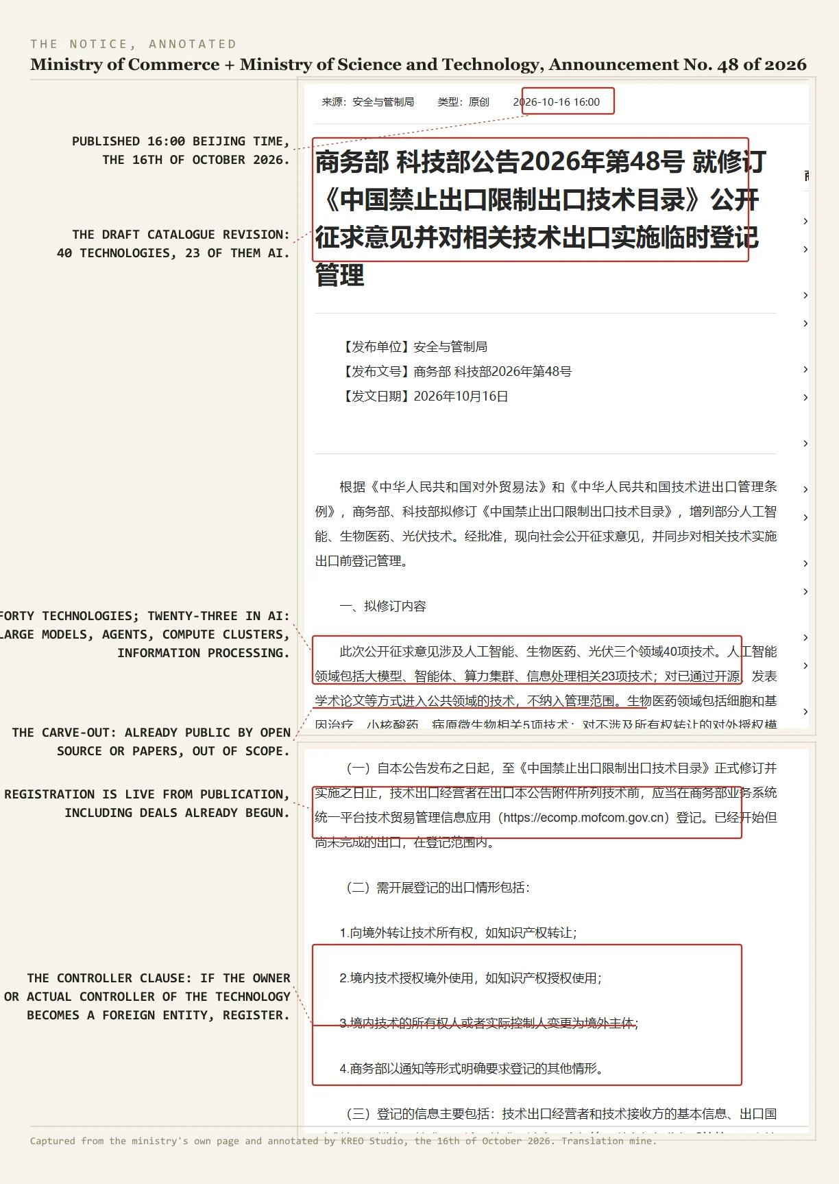 The announcement page from the Ministry of Commerce, captured and annotated in red. A box marks the title, Announcement No. 48 of 2026. A mark underlines the publication line: 2026-10-16, 16:00. A box marks the sentence recording forty technologies across artificial intelligence, biomedicine and solar, twenty-three of them AI. A mark underlines the clause excusing technology already public through open source or academic papers. A last box marks the registration trigger: the owner or actual controller of the technology becoming a foreign entity.