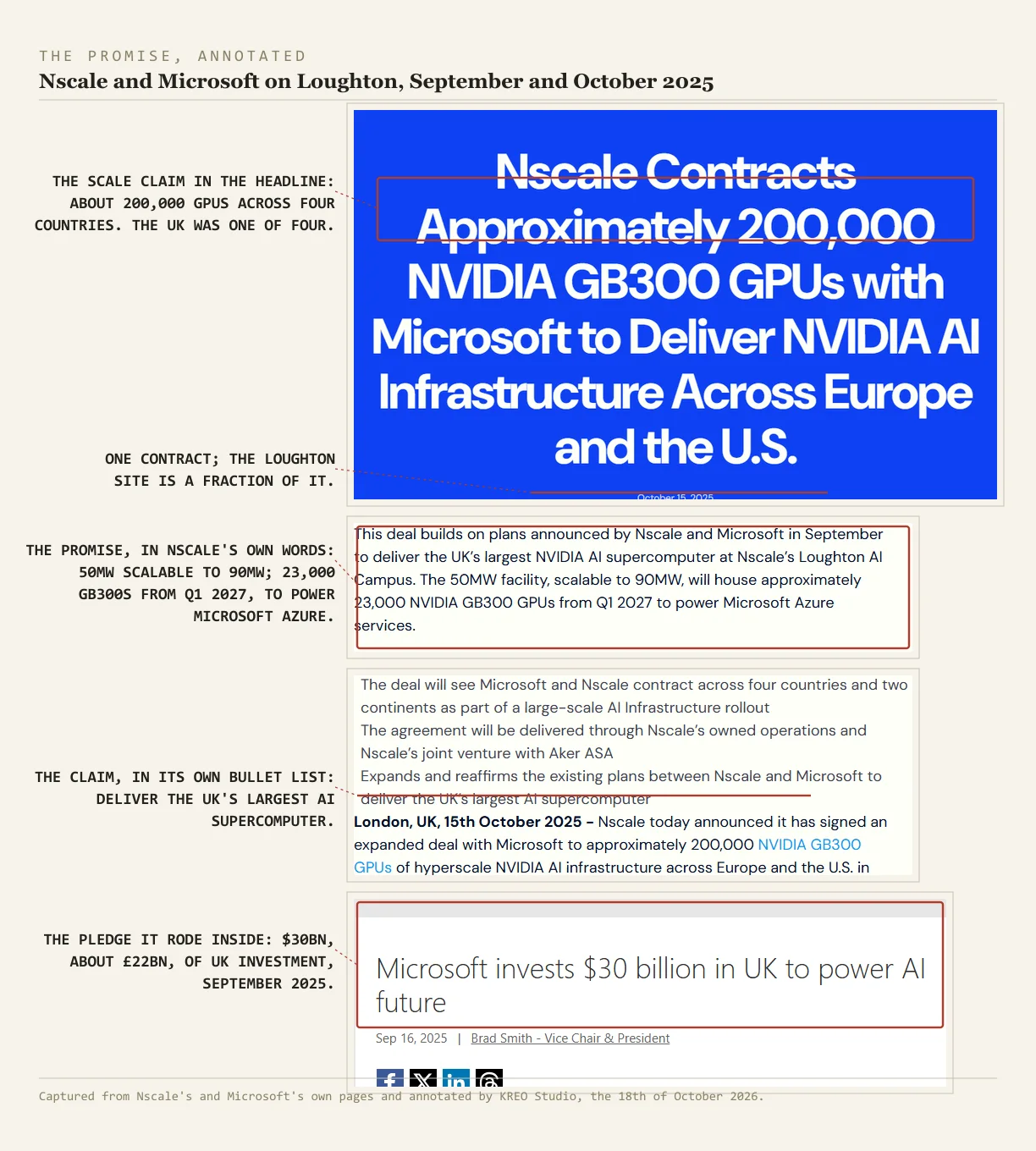 The Nscale press release of the 15th of October 2025 and the Microsoft blog of the 16th of September 2025, captured and annotated in red. A box marks the headline scale claim, about 200,000 GPUs across four countries. A box marks the Loughton sentence: a 50MW facility scalable to 90MW, housing approximately 23,000 Nvidia GB300 GPUs from Q1 2027 to power Microsoft Azure. A line underlines the bullet that promises to deliver the UK's largest AI supercomputer, and a box marks Microsoft's $30bn UK investment pledge.