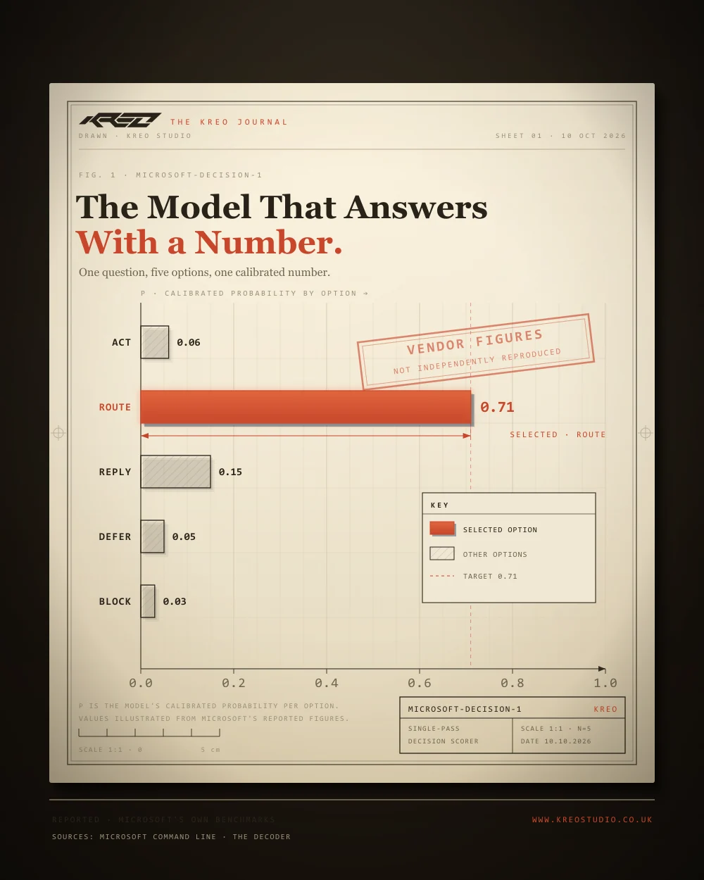 An animated drafting sheet: a ruled horizontal bar chart of the five calibrated probabilities for one support ticket. The chosen option, ROUTE, is printed in vermilion at 0.71 beneath a dimension line, while the other four options stay hatched and faint. A stamp across the plot reads 'vendor figures, not independently reproduced'.
