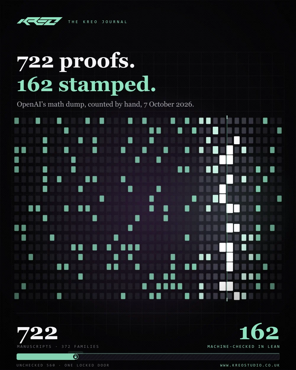 Animated poster: a dark field of 722 small paper marks in a 38 by 19 grid. A stamp presses down and inks 162 of them in pale mint; the other 560 stay faint and blank. Counters read 722 published and 162 machine-checked.