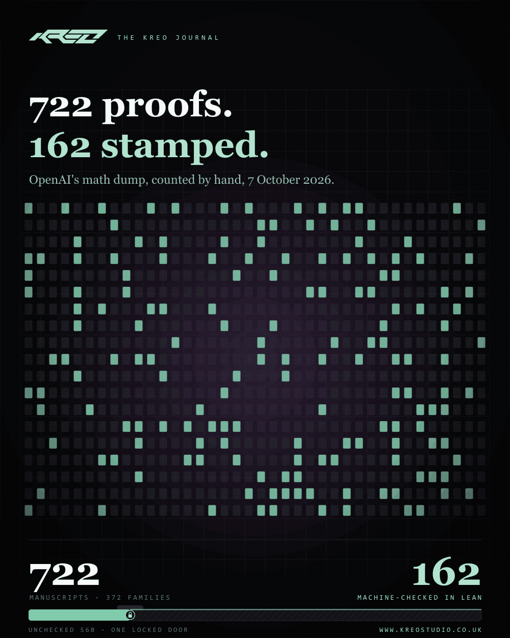 Animated poster: a dark field of 722 small paper marks in a 38 by 19 grid. A stamp presses down and inks 162 of them in pale mint; the other 560 stay faint and blank. Counters read 722 published and 162 machine-checked.
