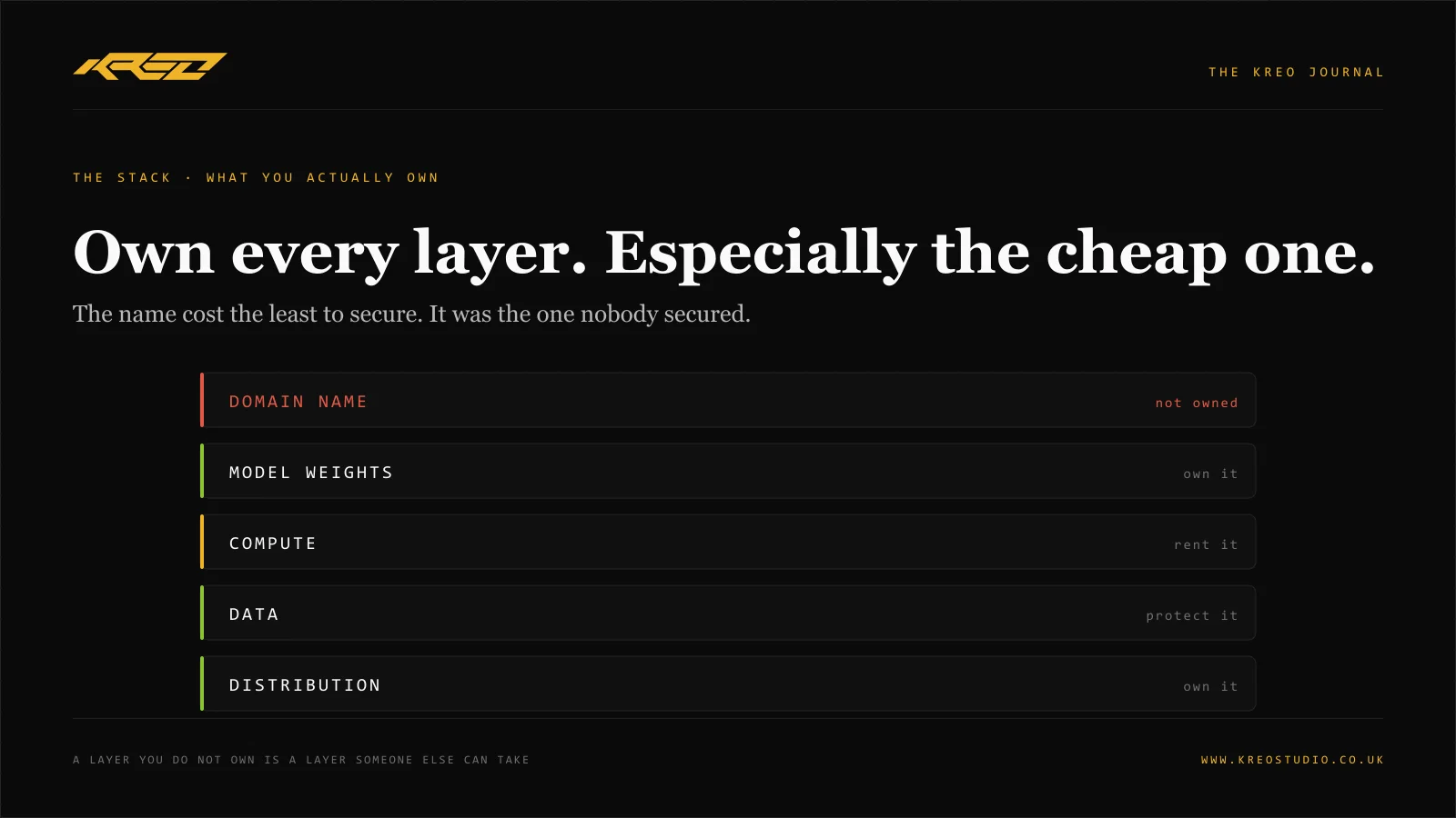Diagram: the layers you must own, with the domain name flagged as not owned, above model weights, compute, data and distribution.