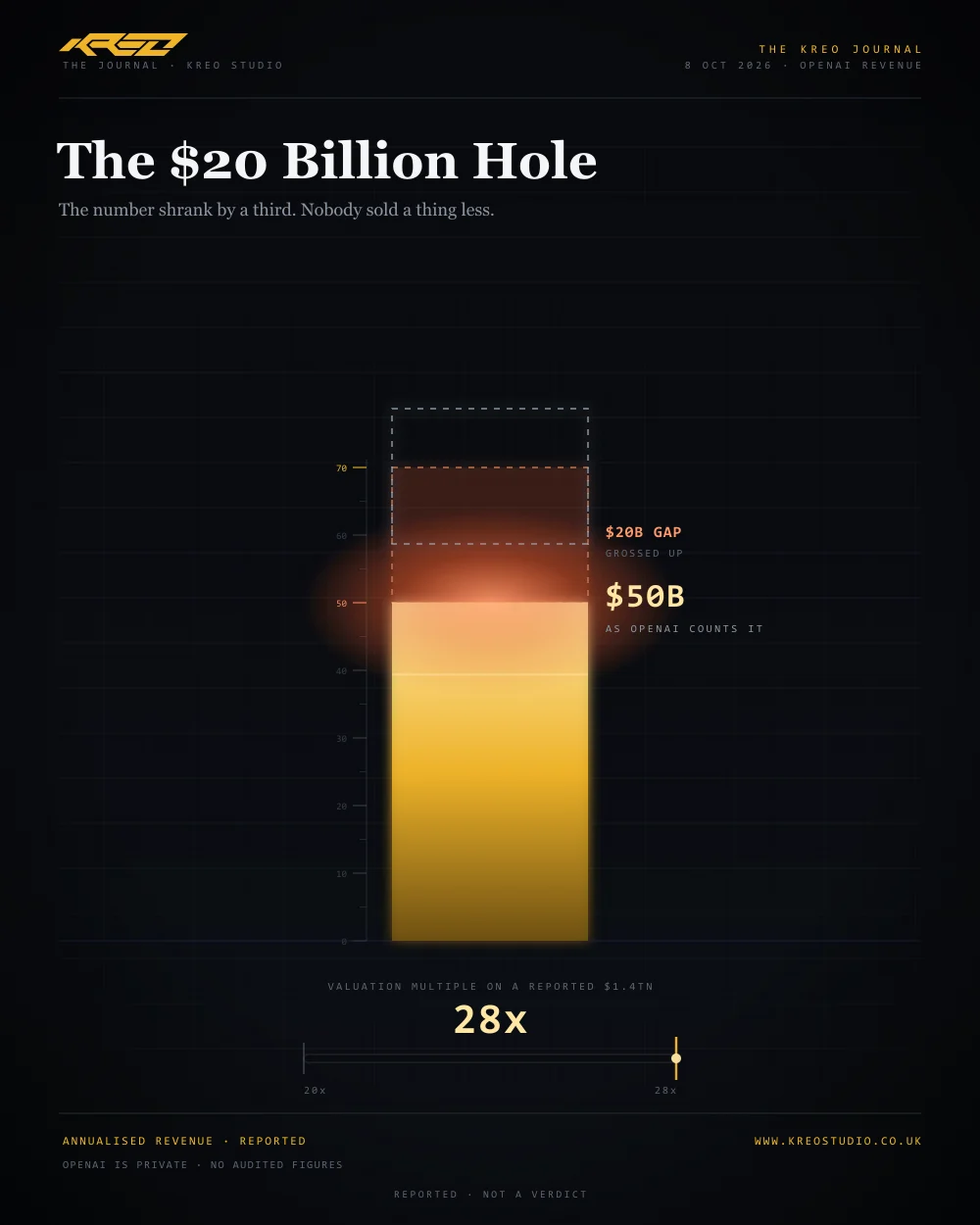 An authored portrait loop: a gold column of light on a measured ruler reads seventy billion, then its top fifth detaches into a dashed ghost and a red-rimmed hole opens at the fifty mark, while a valuation meter swings from twenty times to twenty-eight times. The number did not move; the ruler did.