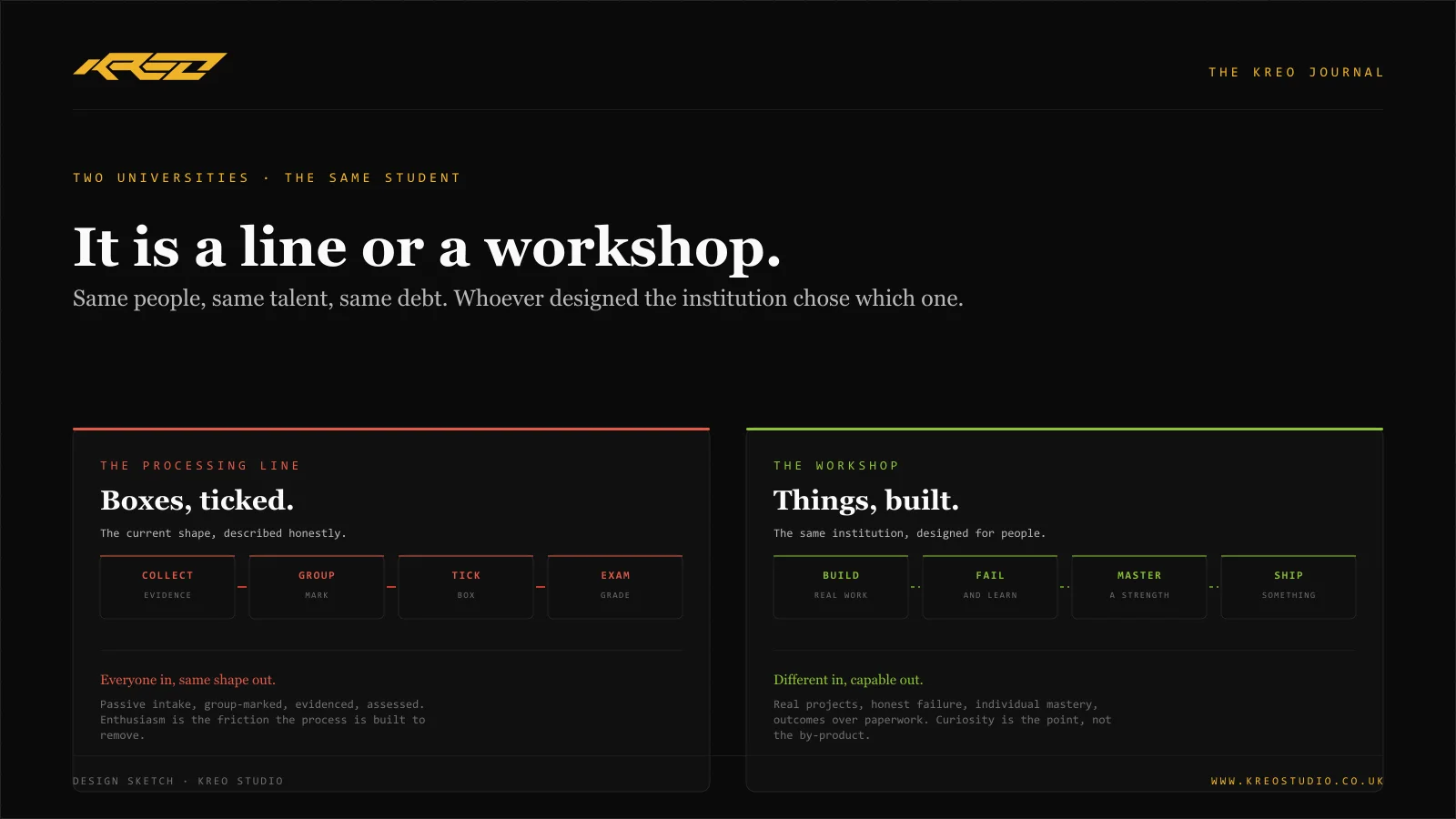 Diagram: two universities, the same student. The processing line moves people through collect evidence, group mark, tick box and exam grade. The workshop moves them through build real work, fail and learn, master a strength and ship something.