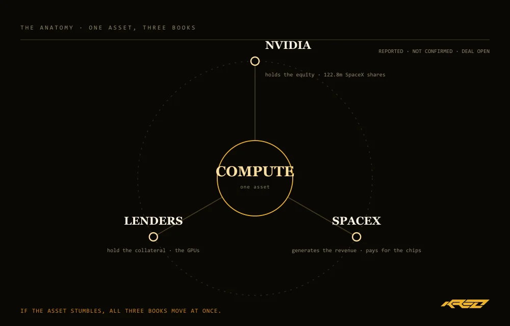 A labelled diagram: Nvidia holds the equity, lenders hold the collateral, SpaceX generates the revenue, all three attached to one central asset, compute.