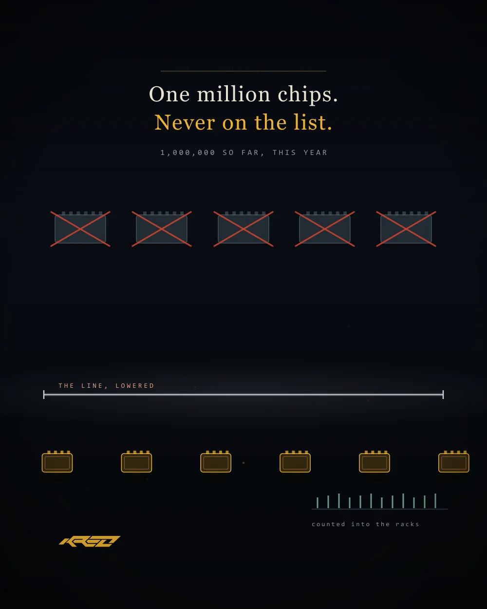 An animated loop, portrait: a dark control sheet. Five grey chips sit above a pale rule, the line as written, and are crossed off in red one by one. Below the rule a warm flow of small chips moves right along a tally. The line drops in three steps; the flow bends lower to stay beneath it, still moving, and the tally grows. The closing lines read: One million chips. Never on the list.