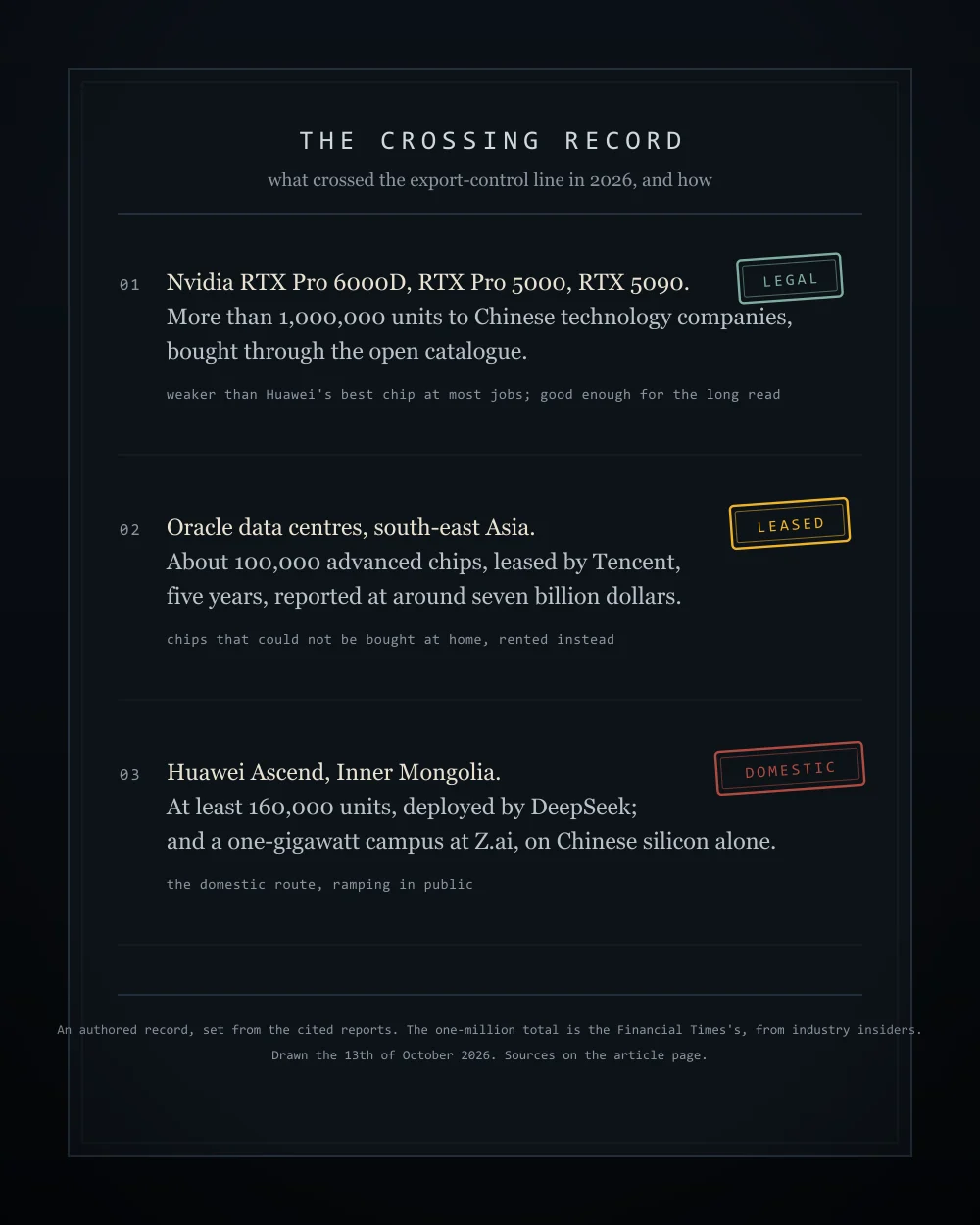 A customs-style record, portrait: three entries. Nvidia gaming and workstation cards, more than 1,000,000 units, stamped LEGAL. Oracle data centres in south-east Asia, about 100,000 chips leased by Tencent, stamped LEASED. Huawei Ascend in Inner Mongolia, at least 160,000 units for DeepSeek, stamped DOMESTIC. A footer notes it is an authored record set from the cited reports.