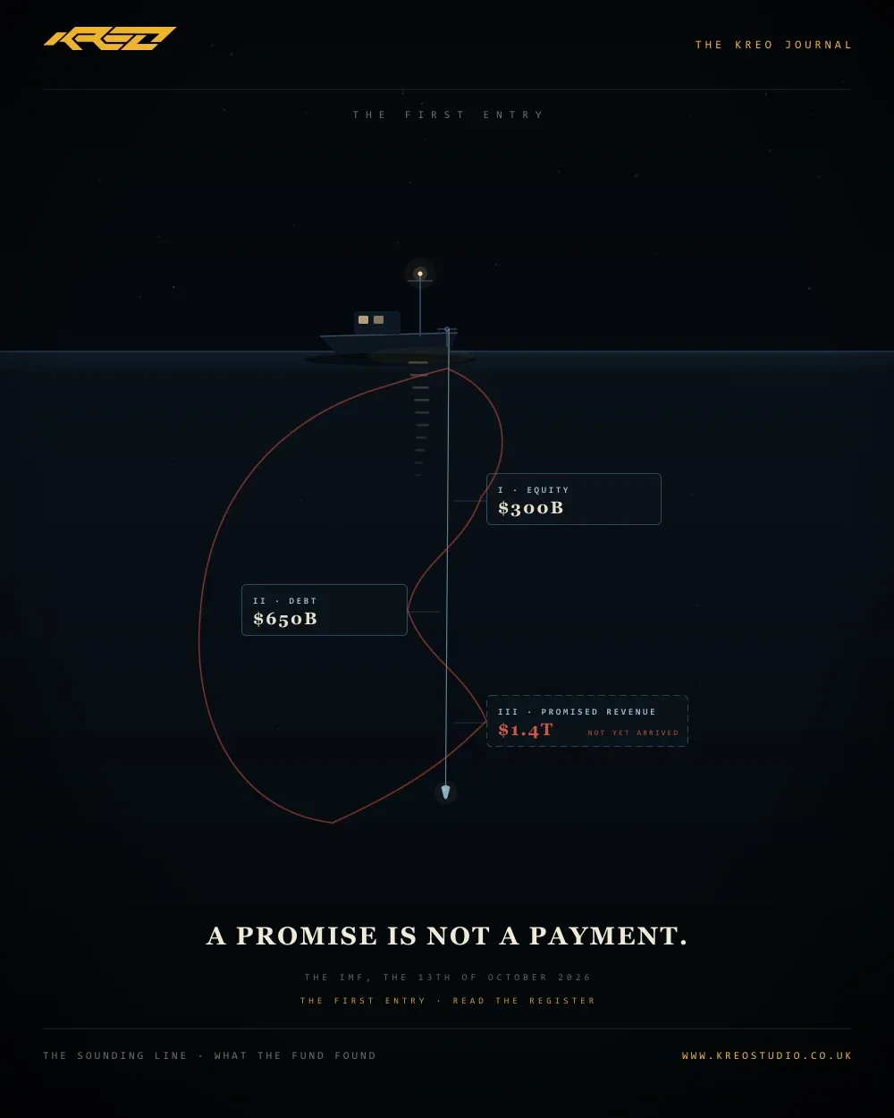 An animated loop, portrait: night water. A small survey boat sits on a calm dark sea, one warm lamp lit, while a sounding line drops from its side. Three ruled tags attach to the line as the lead passes: equity, $300 billion; debt, $650 billion; promised revenue, $1.4 trillion, drawn dashed because it has not arrived. A red thread loops from the promise back up through the debt, and the lead sinks past everything into the dark. The closing lines read: A promise is not a payment.