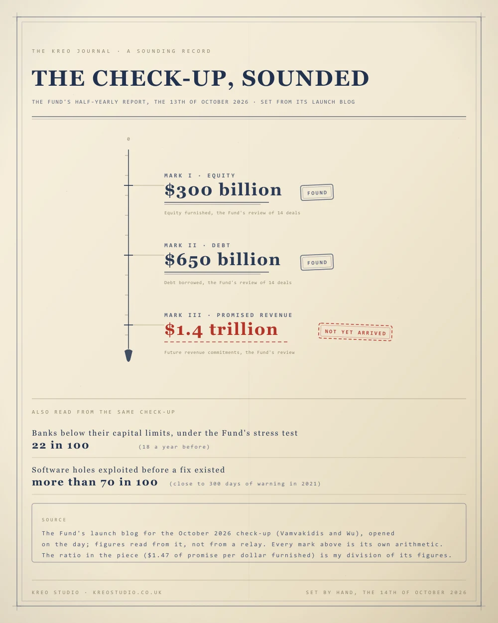 A log-sheet plate, portrait, cream paper in navy ink. A sounding record: the line drops through three ruled entries. Mark one, equity, $300 billion, found. Mark two, debt, $650 billion, found. Mark three, promised revenue, $1.4 trillion, drawn in dashed red, not yet arrived. Below, two readings from the same check-up: banks below their capital limits, 22 in 100, against 18 a year before; software holes exploited before a fix, more than 70 in 100, against close to 300 days of warning in 2021. A footer reads: set from the Fund&rsquo;s launch blog, the 13th of October 2026.