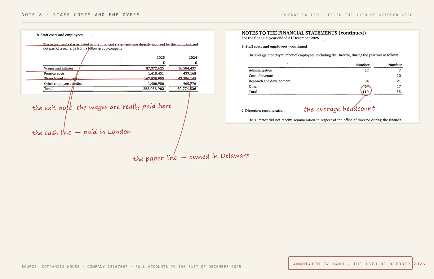 The staff costs and employees note from OpenAI UK Ltd's 2025 accounts, shown as a cream page with my annotations in red. The wages and salaries line, £87,372,625, is marked cash, paid in London. The share-based compensation line, £167,838,900, is marked paper, owned in Delaware. A third mark circles the sentence recording that the wages are directly incurred by the company and not a recharge from a group company.