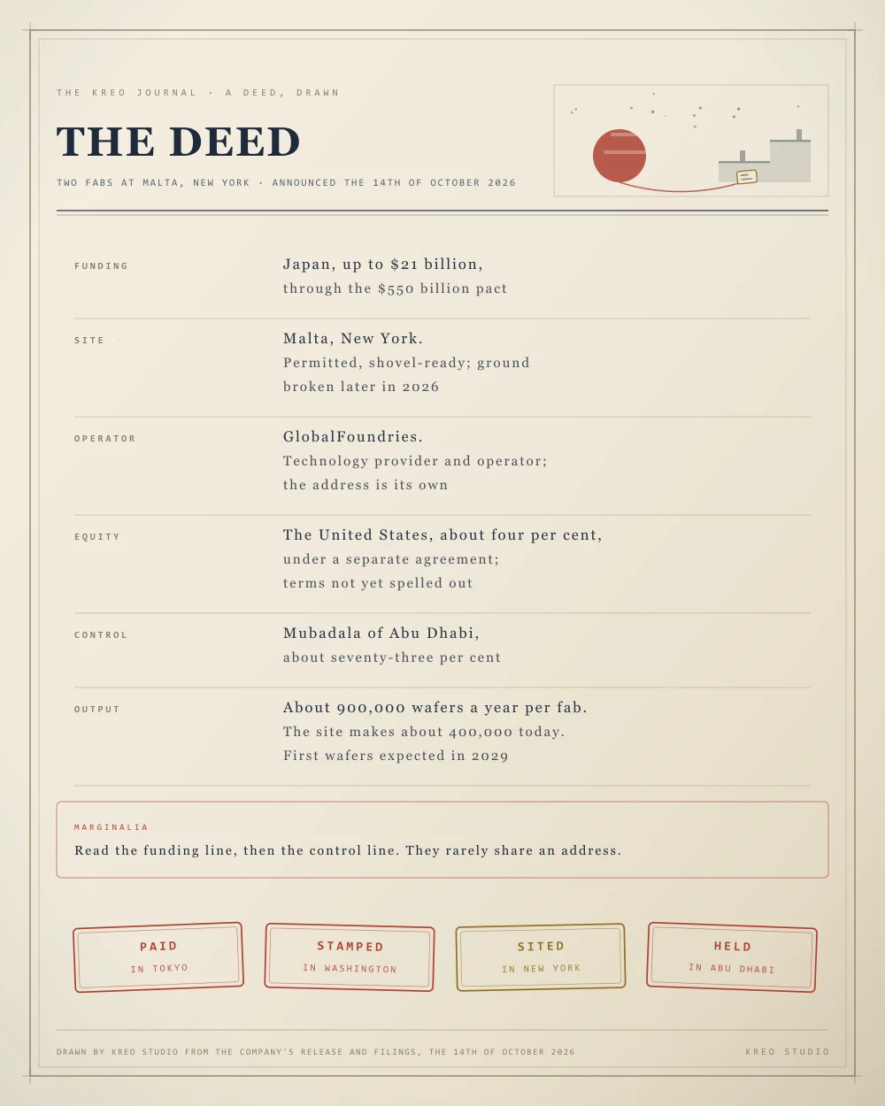 A deed plate, portrait, cream paper in ink and vermillion: the deal as a chain of hands. Funding, Japan, up to $21 billion through the $550 billion pact. Site, Malta, New York, permitted and shovel-ready. Operator, GlobalFoundries. Equity, the United States, about four per cent. Control, Mubadala of Abu Dhabi, about seventy-three per cent. Output, about 900,000 wafers a year per fab, first wafers expected in 2029. Four rubber stamps across the foot: PAID TOKYO, STAMPED WASHINGTON, SITED NEW YORK, HELD ABU DHABI. Footer: drawn by KREO Studio from the company's release and filings, the 14th of October 2026.