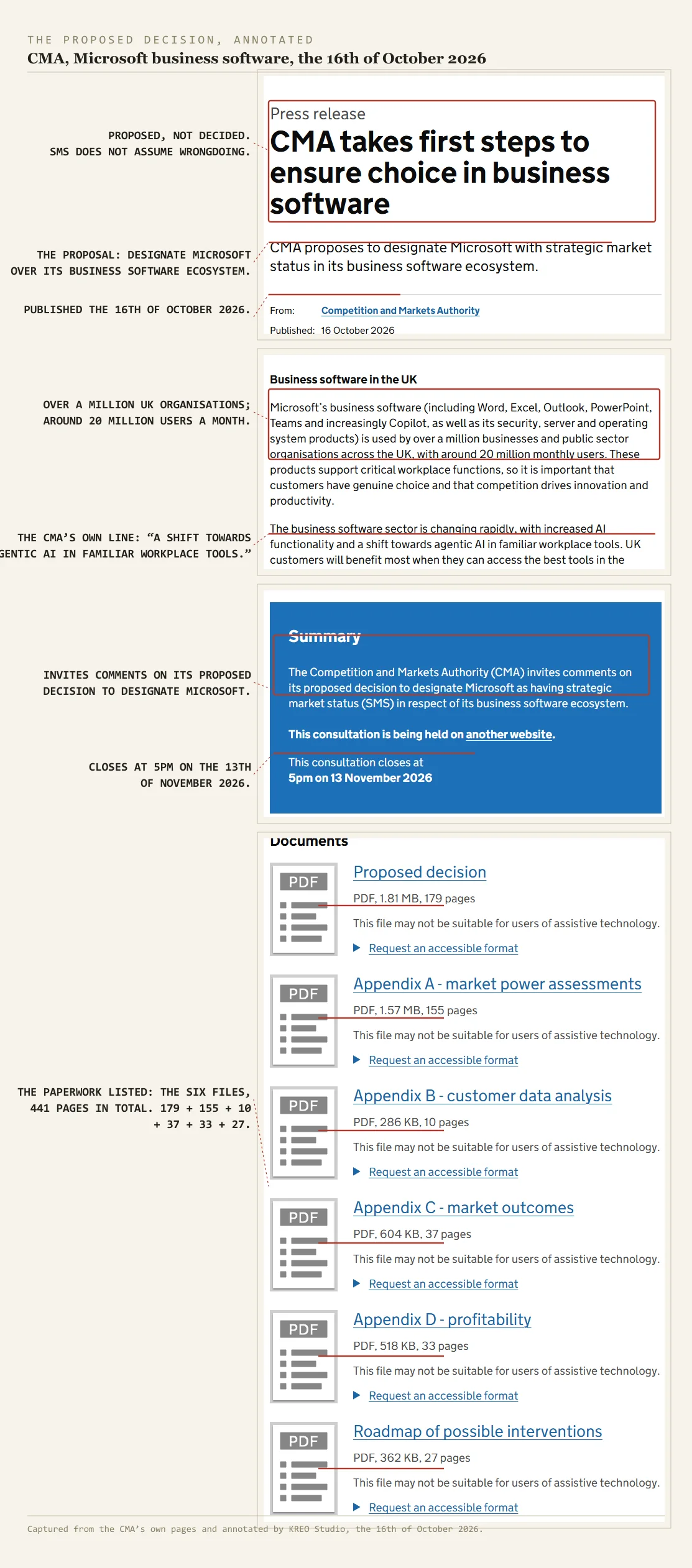 The CMA's news release and consultation page, captured and annotated in red. A box marks the title block: CMA takes first steps to ensure choice in business software, with the note: proposed, not decided; SMS does not assume wrongdoing. A line underlines the proposal: designate Microsoft over its business software ecosystem, published the 16th of October 2026. A box marks the scale line: over a million UK organisations, around 20 million users a month. A line underlines the CMA's own agentic AI sentence. In the summary block, a box marks: invites comments on its proposed decision to designate Microsoft; a line underlines: closes at 5pm on the 13th of November 2026. In the documents list, the page counts of the six files are ruled: 179 + 155 + 10 + 37 + 33 + 27 pages, 441 in total.