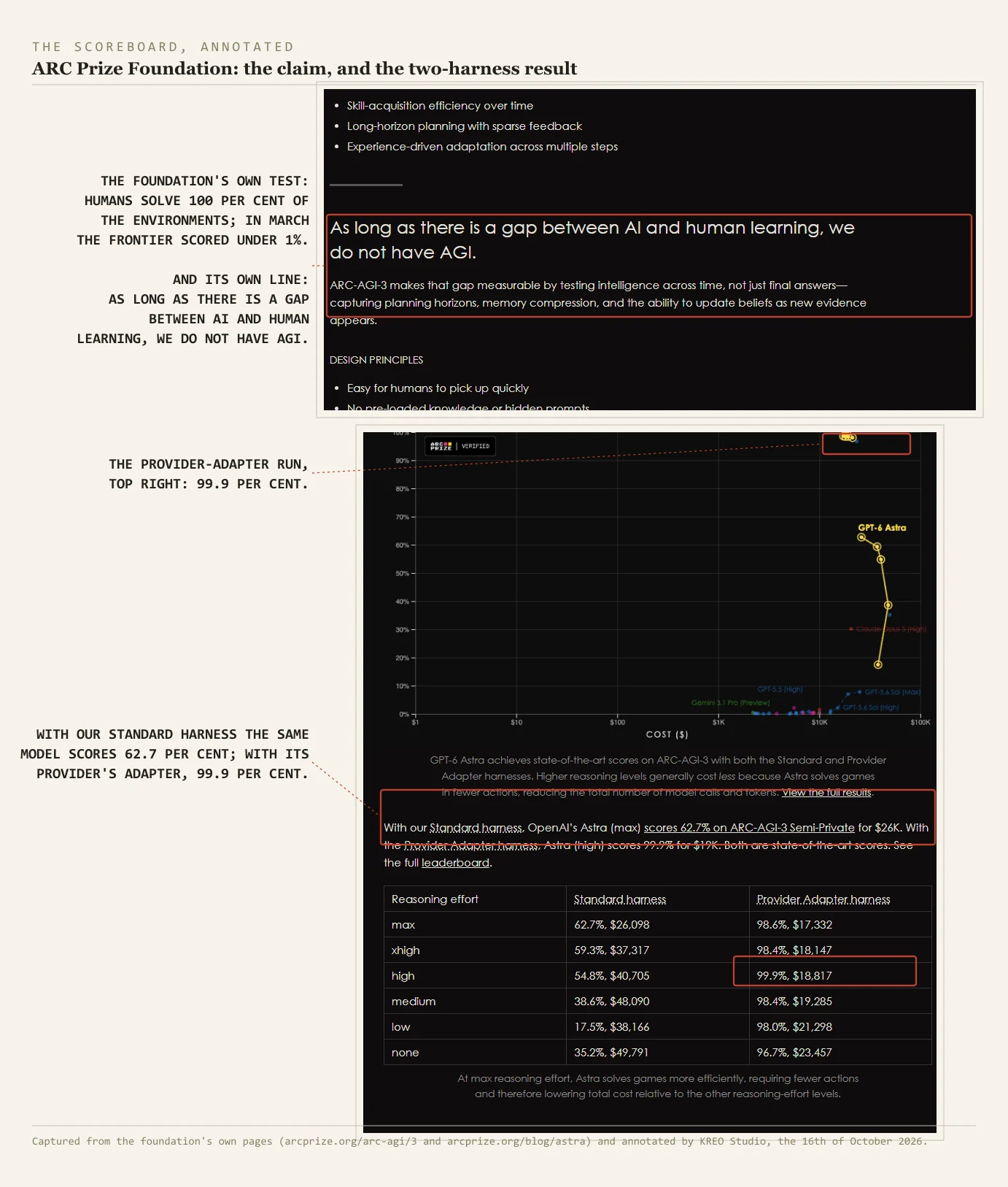 The ARC Prize Foundation’s own pages, captured and annotated. Top extract: the foundation’s line, as long as there is a gap between AI and human learning, we do not have AGI, and its note that humans solve 100 per cent of the environments. Bottom extract: the two-harness results table from the GPT-6 Astra results page. Same model, max effort, standard harness: 62.7 per cent for $26,098. High effort, provider-adapter harness: 99.9 per cent for $18,817.