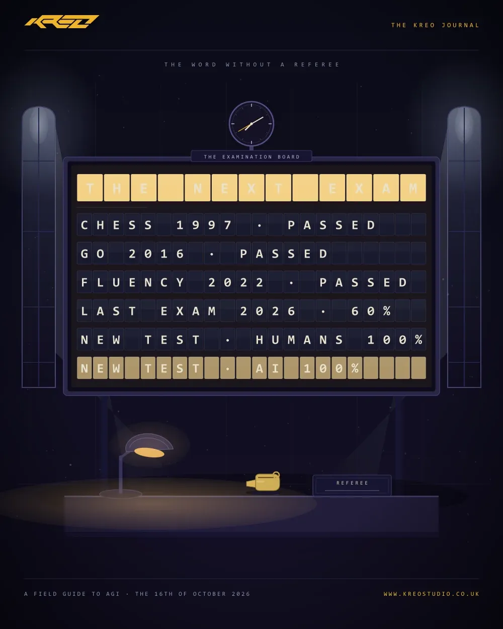 An animated loop, portrait: a night exam hall. A split-flap board flips its rows one at a time: chess 1997 passed; go 2016 passed; fluency 2022 passed; the last exam 2025 at 8 per cent, then 60; a new test where humans score 100 per cent; a new test where AI scores under 1 per cent, then 100. The header flips from the AGI exam to the next exam. Below, under a black lamp, a desk holds a whistle and a plaque reading referee, with the name left blank. A wall clock ticks. The closing lines read: Every test gets passed. The word still has no referee.