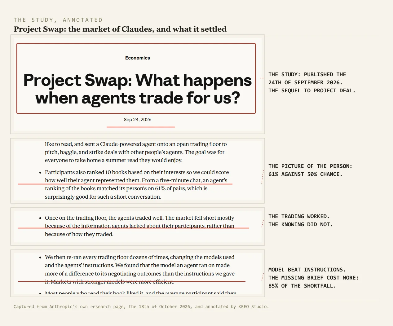 The Project Swap research page, captured on the 18th of October 2026 and annotated in red. A box marks the title block: Project Swap, what happens when agents trade for us, dated the 24th of September 2026. A line underlines the summary bullet: from a five-minute chat, an agent's ranking of the books matched its person's on 61% of pairs. A box marks the line the agents traded well; the market fell short mostly because of the information agents lacked about their participants. A line underlines the model line: the model an agent ran on made more of a difference to its negotiating outcomes than the instructions we gave it. Notes in the margin count the shortfall: 85% preference, 15% trading.