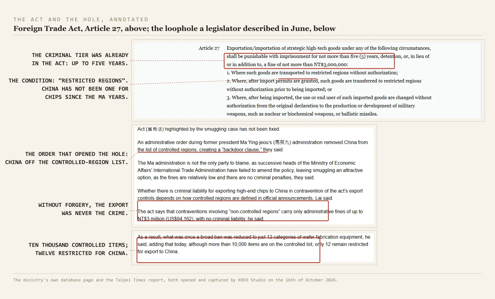An annotated two-part plate on cream paper. Part one: the Foreign Trade Act, Article 27, on the Ministry of Justice's own English database, with a red box round the punishment of up to five years and an underline under the phrase restricted regions. Part two: the Taipei Times record of a legislator's press conference, with red boxes round the sentence on the fine with no criminal liability and round the sentence that of more than ten thousand controlled items, only twelve remain restricted for export to China.