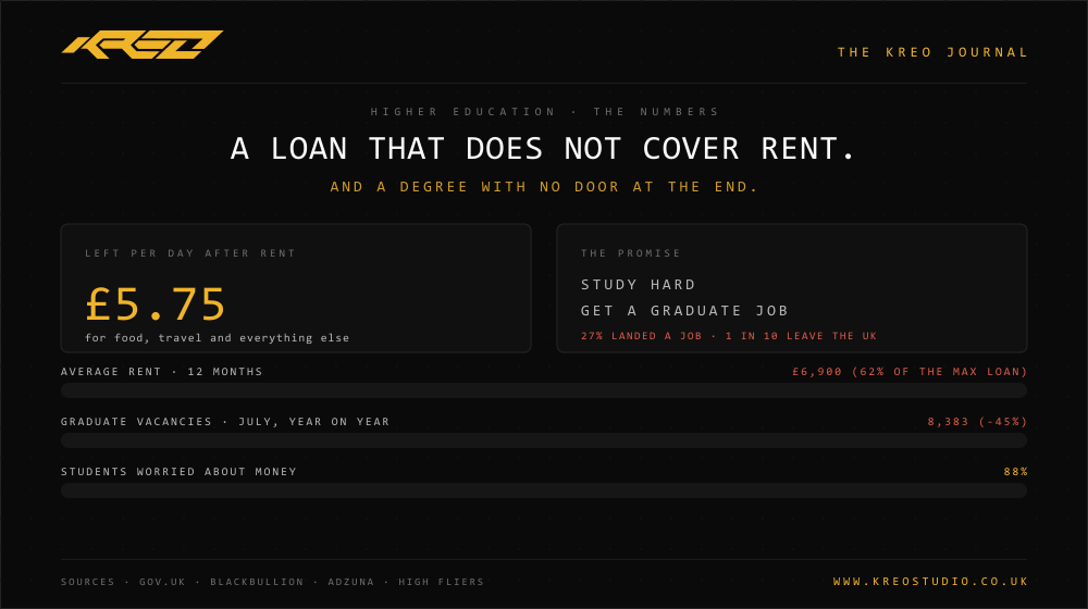 Animated: a maximum maintenance loan of ten thousand eight hundred and thirty pounds a year, average rent at sixty-two percent of it, graduate vacancies down forty-five percent, and eighty-eight percent of students worried about money.