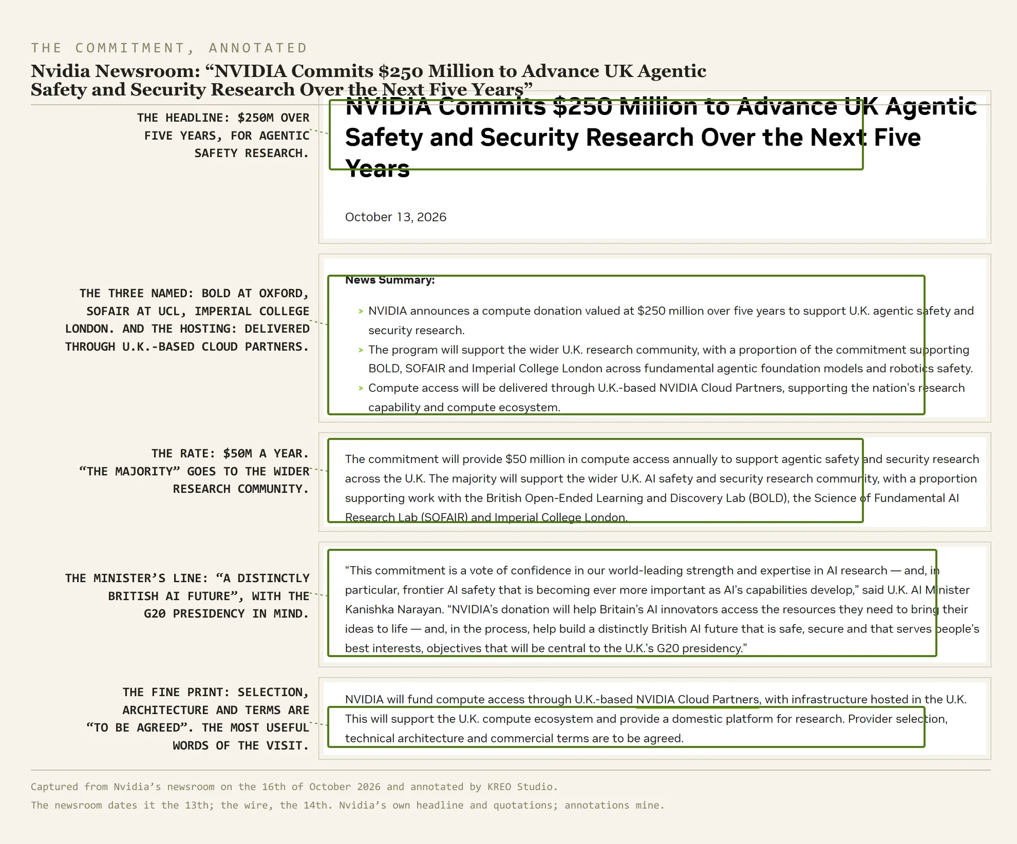 An annotated capture of Nvidia’s own press release. A box marks the headline: $250 million over five years. A box marks the three named recipients: BOLD at Oxford, SOFAIR at UCL, Imperial College London. A box marks the line that the compute will be delivered through UK-based cloud partners, hosted in the UK. A last box marks the fine print: provider selection, technical architecture and commercial terms are to be agreed.
