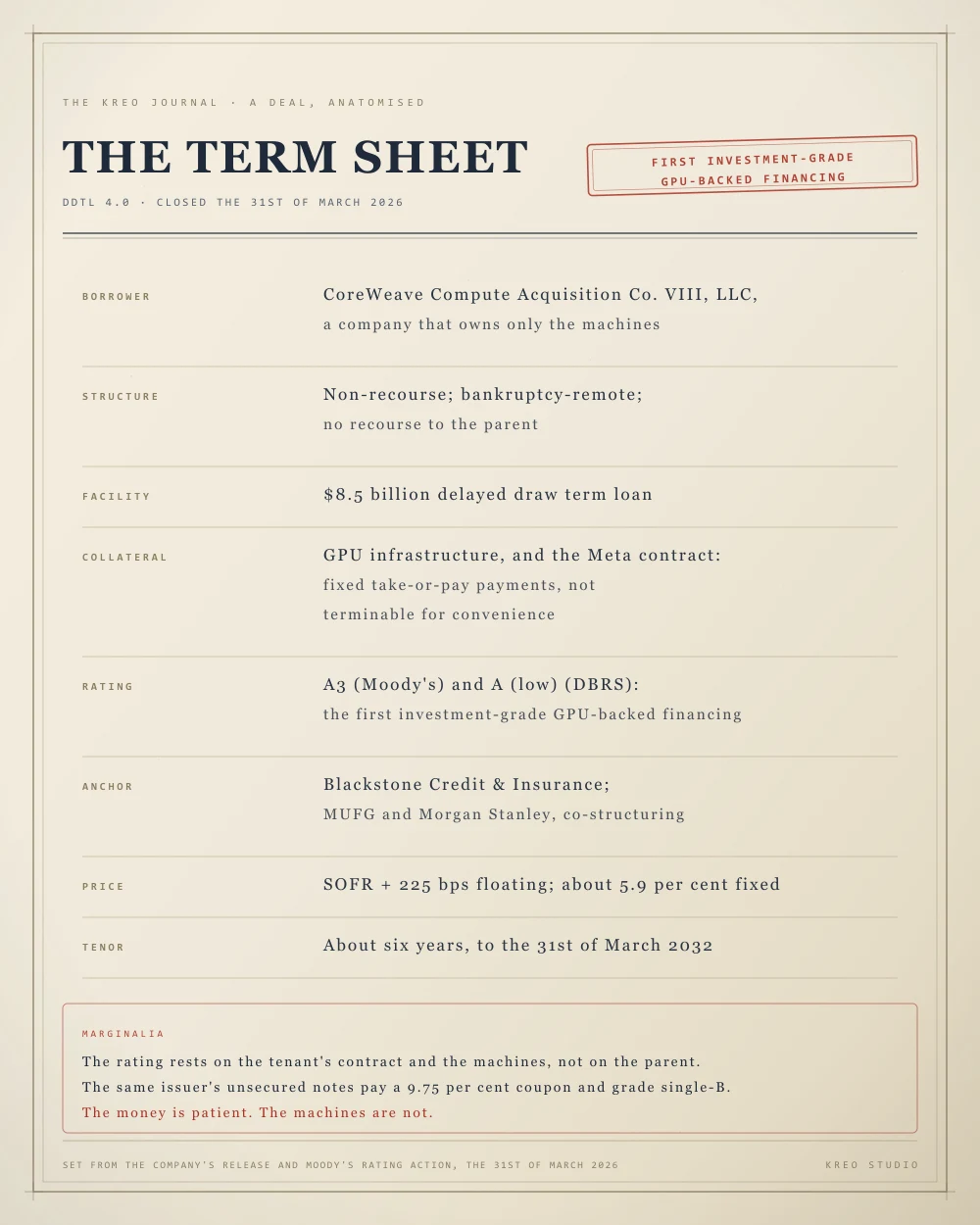 A term sheet plate, portrait, cream paper in navy ink: the CoreWeave DDTL 4.0 facility anatomised. Size, $8.5 billion, non-recourse. Borrower, a bankruptcy-remote company that owns only the machines. Collateral, GPU infrastructure and a Meta take-or-pay contract. Rating, A3 and A (low), the first investment-grade GPU-backed debt. Anchor, Blackstone Credit & Insurance. Price, about 5.9 per cent fixed, seven and a half points below the 2023 facility. Footer: set from the company's release and Moody's rating action, the 31st of March 2026.